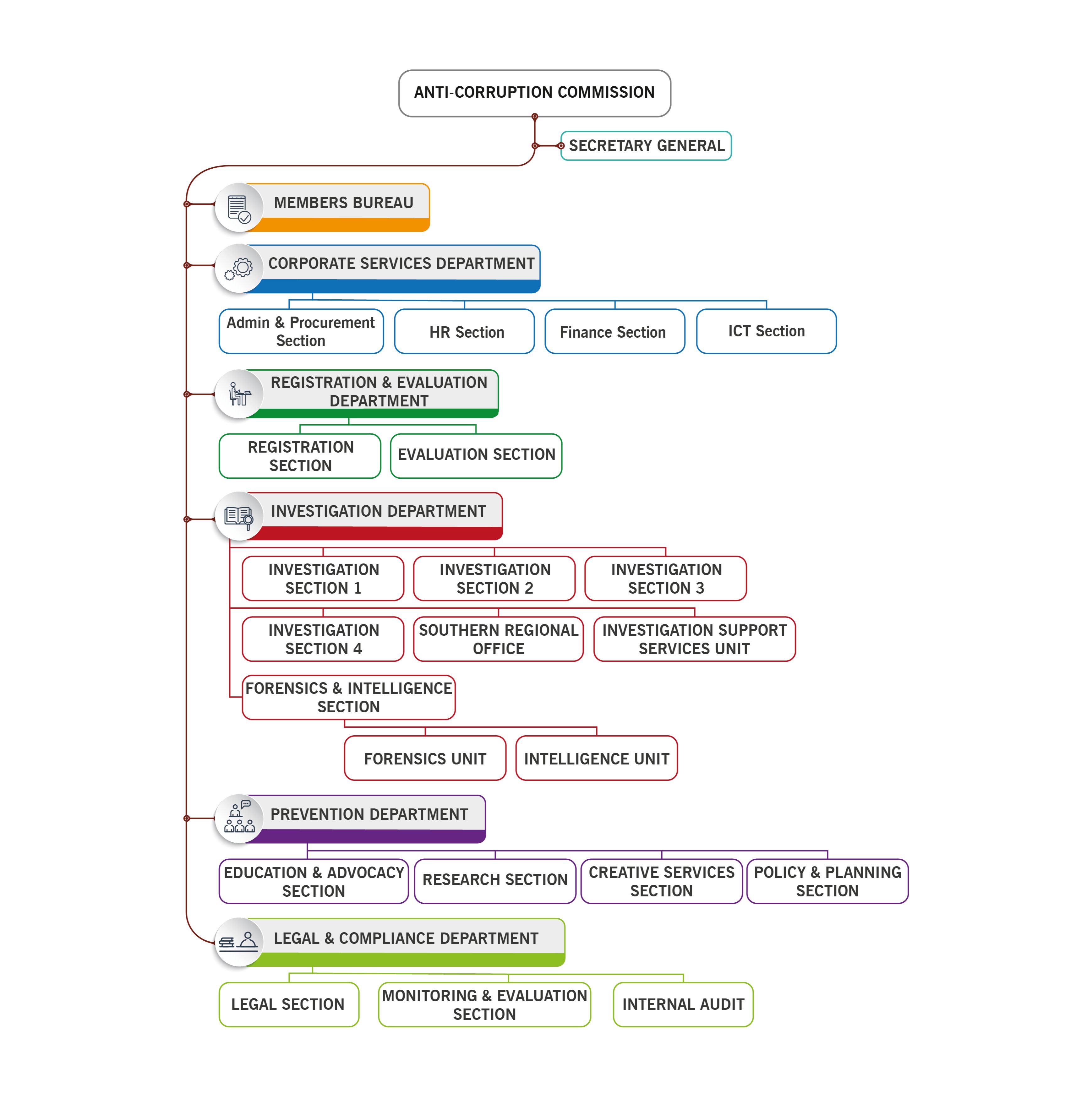 organization structure